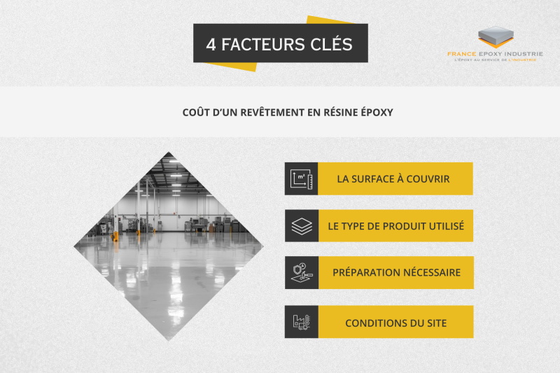 Visuel explicatif  les 4 facteurs influençant le coût d’un revêtement en résine époxy — surface, type de produit, préparation du support, conditions du site.